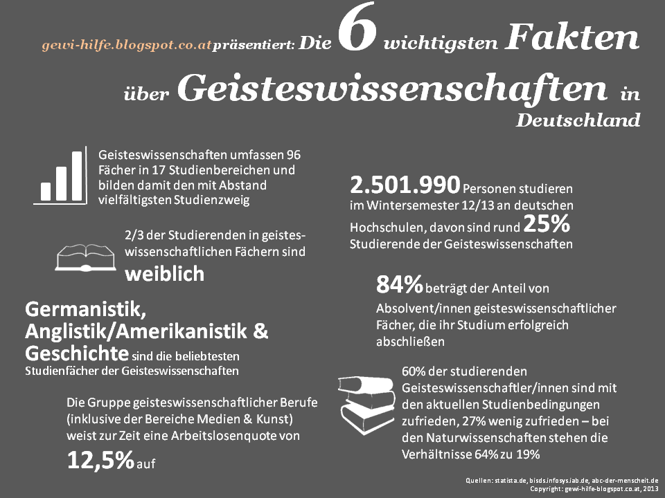 Hilfe für Geisteswissenschaftler